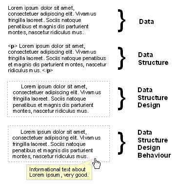 Adding layers step by step to a paragraph of text